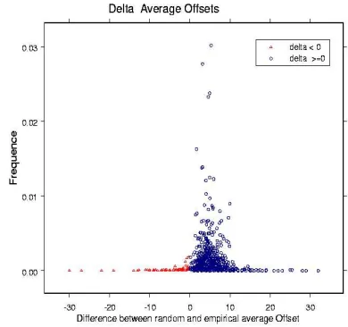 Figure 3: Diﬀerence between the average random andtuted the permanent pattern set which was used for thedid not pass the ﬁltering step (diﬀerenceplayed in red