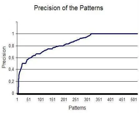 Figure 4: F-score plot for the extraction patterns inthe validation set: f-score for each pattern (numbered)