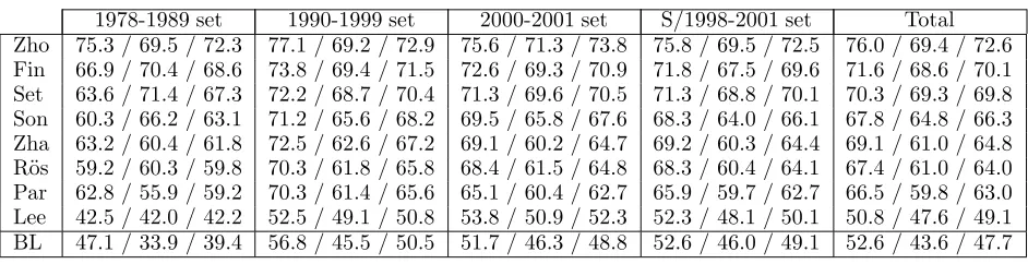 Table 4: Overview of participating systems in terms of classiﬁcation models, main features andClassiﬁcation Model (CM): S: SVM; H: HMM; M:MEMM; C: CRF; lx: lexical features; af: aﬃx information (character n-grams); or: orthographic
