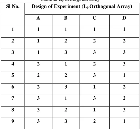 Table 2: L 9 Orthogonal array 