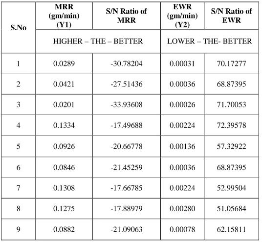 Table 3: Experimental results for MRR, EWR and its S/N ratio  