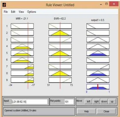 Fig.3.Membership Function for MRR 