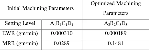 Table 5: Results for MRPI  S/N Ratio of 