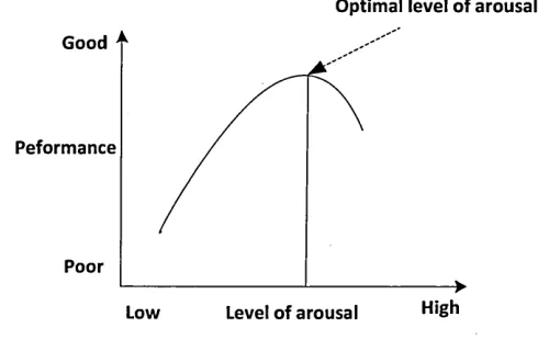 Figure 2-7The Yerkes-Dodson Law