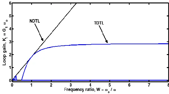 Figure 4. Locking range of both first order NDTL and TDTL.  