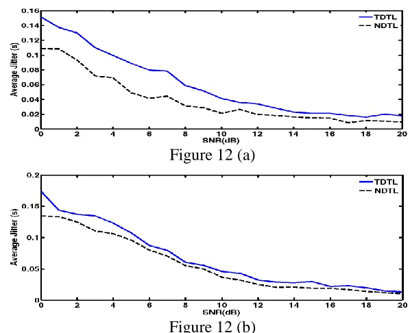 Figure 11. Steady-state pdf of phase error of second-order system for different frequency steps and SNR=7dB