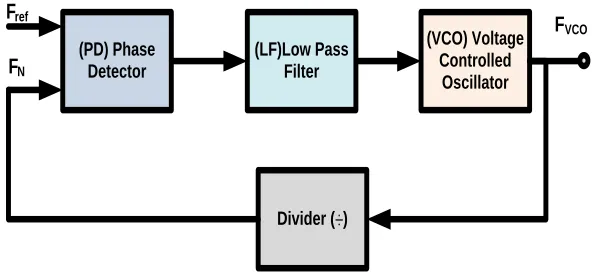 Figure 2. Block diagram of a typical digital PLL (DPLL).  
