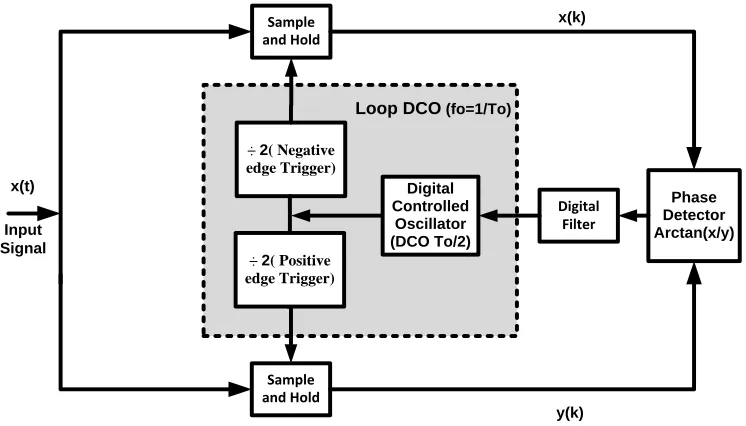 Figure 3. No delay digital tanlock Loop (NDTL).  