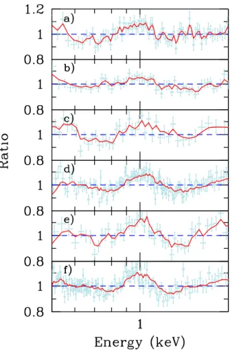 Fig. 1 Soft X-ray residuals to continuum models for 6 ULXs. The objects are: (a) NGC 1313 1, (b) Ho IX  X-1, (c) Ho II X-X-1, (d) NGC 55 ULX-X-1, (e) NGC 6946 X-X-1, and (f) NGC 5408 X-1