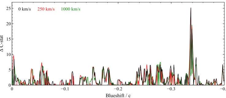 Figure 7. The CIE scan results of the stacked NGC 5204 X-1 RGS spectrum for three different velocity broadening values.