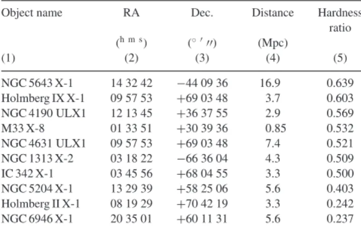Table 1. Coordinates, distance and hardness ratio of ULXs used in this work. Column (1) lists the ULX name and its host galaxy, columns (2) and (3) contain its right ascension and declination, respectively, and column (4) its distance adopted in this work