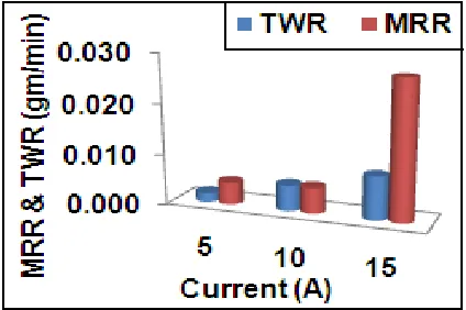 Table.2. Chemical composition of brass electrode  