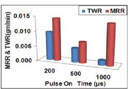 Fig.4. shows the relationship between pulse off time with material removal rate and tool wear rate