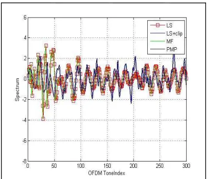 fig 5.Frequency  Representation for different Pre-coding  methods  