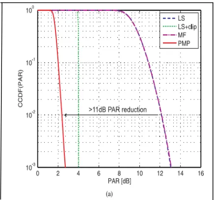 Fig (8) PAR and  SNR Performance comparison  for different precoding methods. Sparse effectively reduce the PAR compare to fast iterative truncation algorithm(FITRA)  and LS precoding  methods