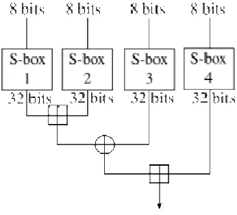Fig 5. Feistel funcion of Blowfish 
