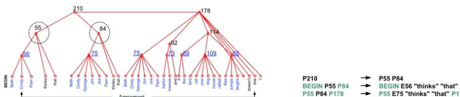 Figure 1:that P58 P63E64 P48Beth | Cindy | George | Jim | Joe | Pam | P49 | P51, doesn't it Left: a pattern (presented in a tree form), capturing a long range dependency (equivalence classlabels are underscored)