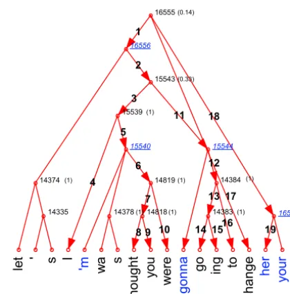 Figure 3:a typical pattern extracted from theCHILDES collection (MacWhinney and Snow,1985)