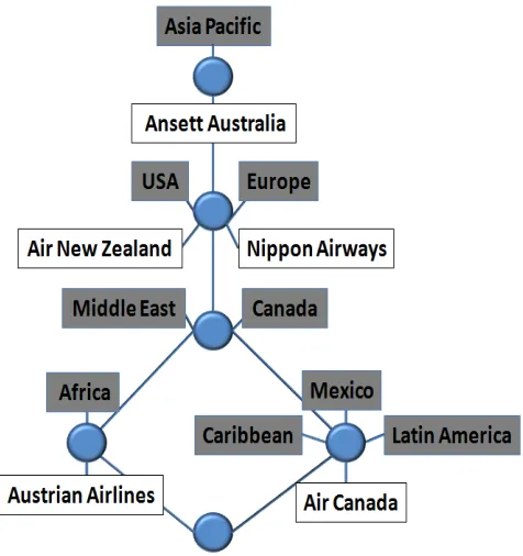 Fig. 2. A lattice corresponding to the Airlines context.