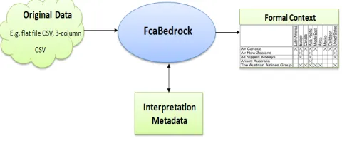 Fig. 3. FcaBedrock Process