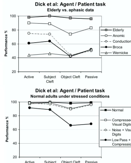 Figure 1. Aphasic and simulated (human) aphasic data from Dick et al. (2001) 