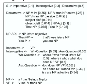 Figure 2. Stochastic phrase structure grammar, including the probabilities of each construction 