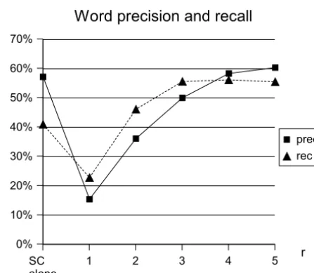 Figure 1: Segmentation precision and recall ob-tained with the successor count alone and withutterance-boundary preprocessing on n-grams.
