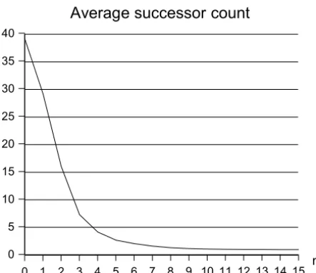 Figure 5: Average successor count for n-grams(based on the corpus described in section 4.1).
