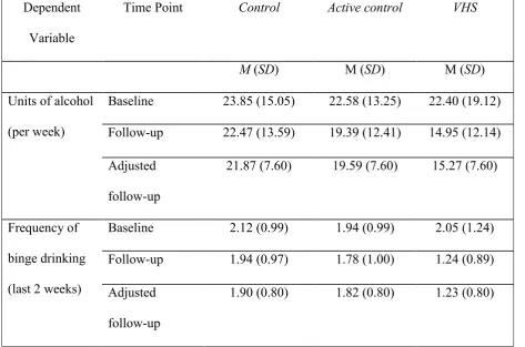 Table II  Means and standard deviations for Units of alcohol, frequency of binge drinking  
