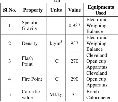 Table 1 Chemical and Physical Properties of Honge Oil 