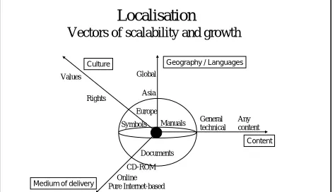 Figure 2: Multilingual software and Infosociety 