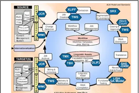 Figure 5: Standards in the localisation 