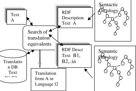 Figure 2: Extraction of Translation Equivalents from RDF annotated texts.  