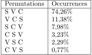 Table 1: Italian word order