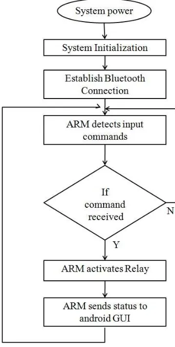 Fig 5: Flow chart of the Operation 