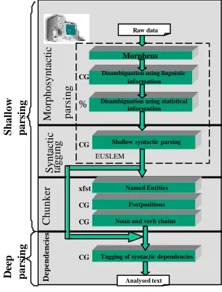 Fig. 1. Syntactic processing for Basque. 