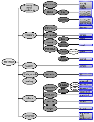 Fig. 2. Dependency relations hierarchy. 