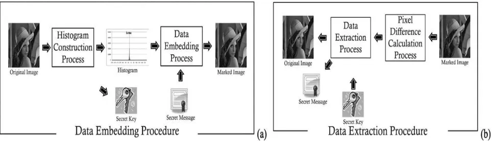 Fig. 1.  The flow chart of proposed algorithm, including (a) the data embedding procedure and (b) the data extraction procedure