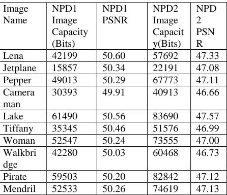 Table 1. The results of the embedding capacity and the visual distortion for ten input images