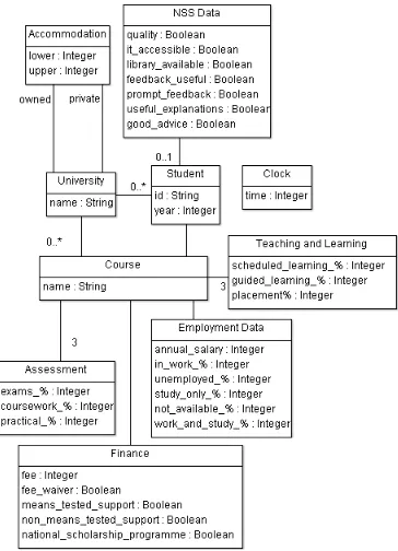 Figure 3: Information Model