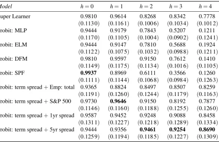 Table 1: Out-of-sample summary of AUROC values.