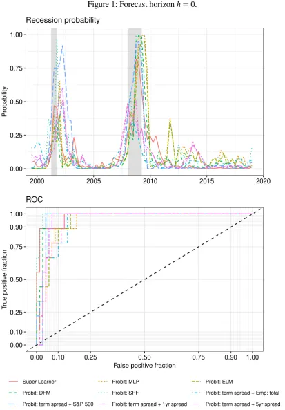 Figure 1: Forecast horizon h = 0.