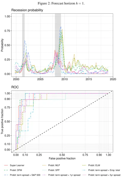 Figure 2: Forecast horizon h = 1.