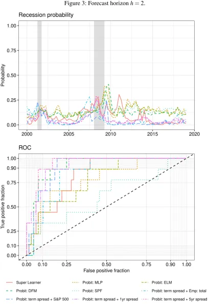Figure 3: Forecast horizon h = 2.