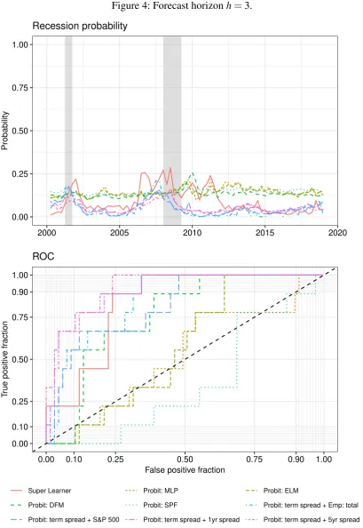 Figure 4: Forecast horizon h = 3.