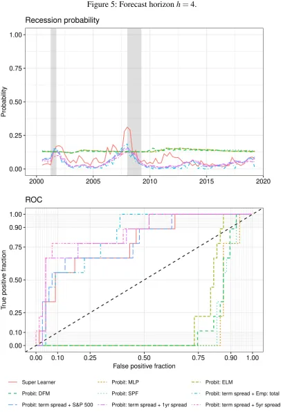 Figure 5: Forecast horizon h = 4.