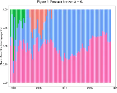 Figure 6: Forecast horizon h = 0.