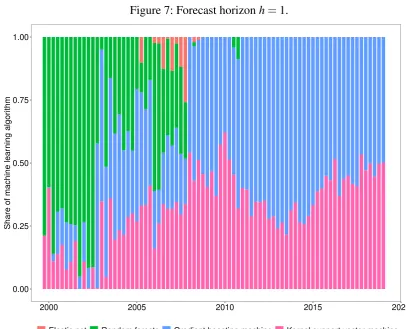Figure 7: Forecast horizon h = 1.