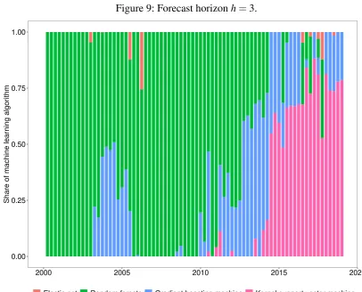 Figure 9: Forecast horizon h = 3.