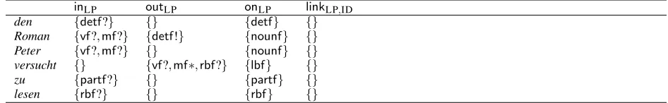 Figure 1: Lexicon for the example grammar fragment, ID part